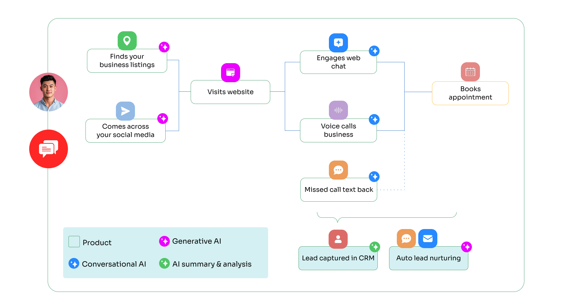 Automate the customer journey